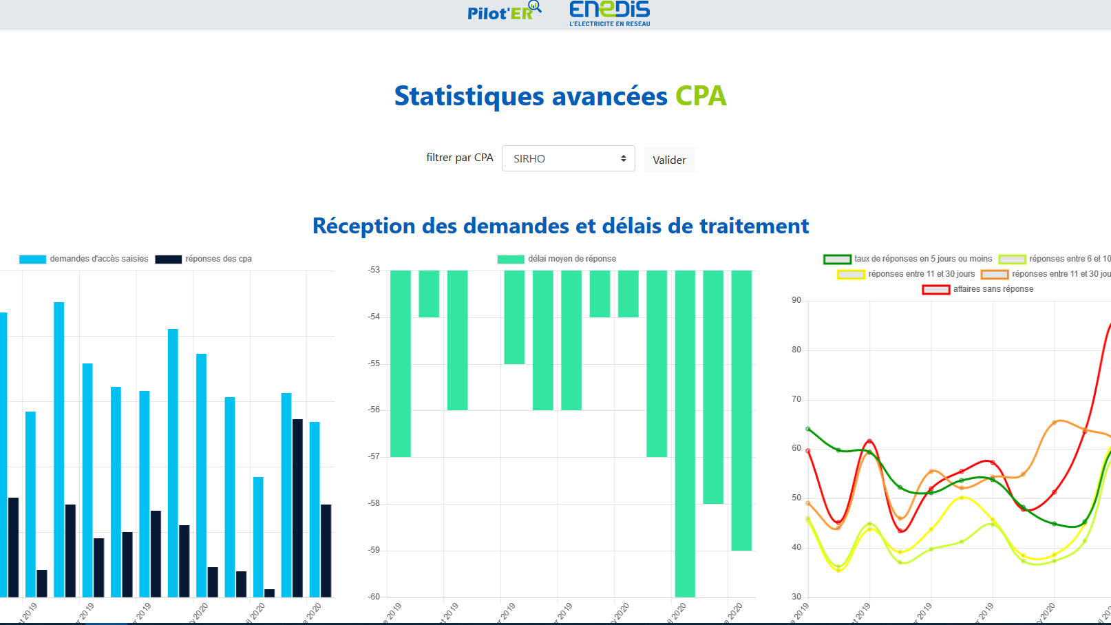 capture page statistiques site Pilot'ER